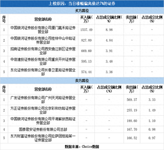 实力营业部现身龙虎榜，神奇制药涨停（08-03）