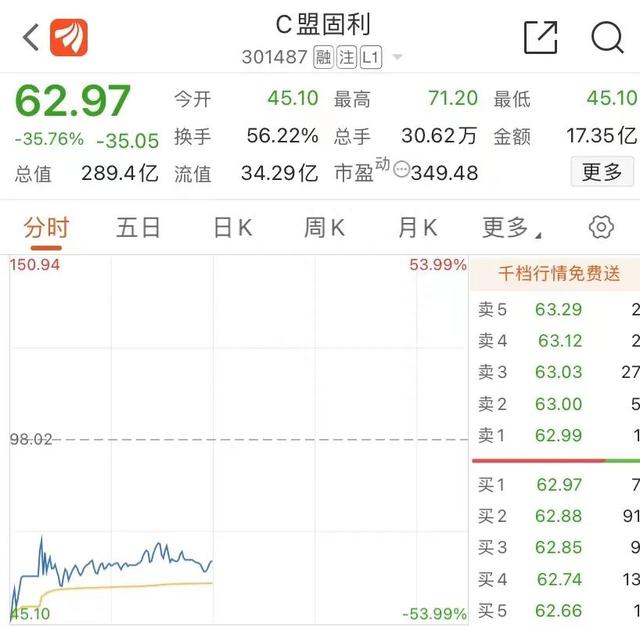 低开超50%！盟固利大幅下跌，业内人士提示风险