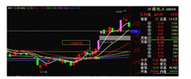 炒股秘籍——一阳穿三线、一阳盖双阴等选股公式（附源码）