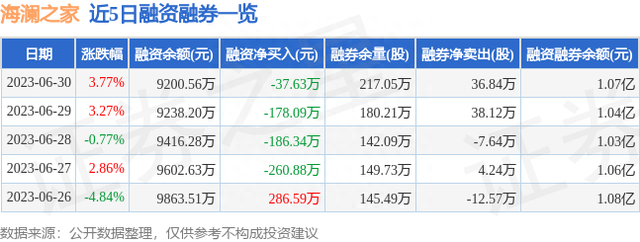 海澜之家（600398）6月30日主力资金净卖出3586.48万元