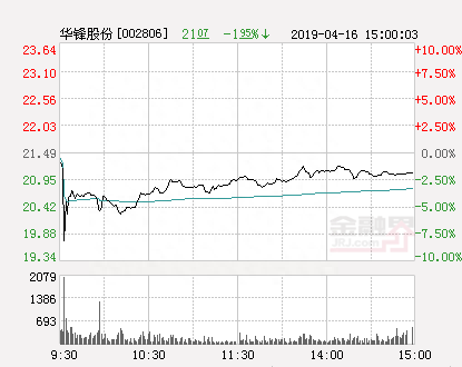 快讯：华锋股份跌停 报于19.34元