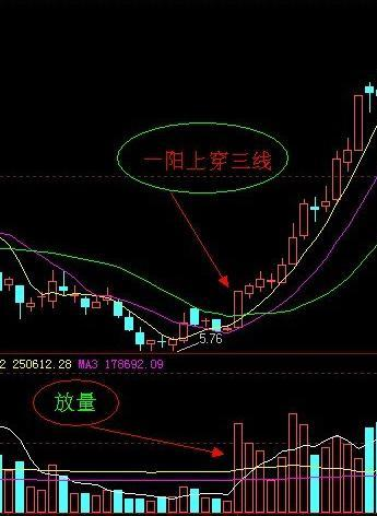 炒股秘籍——一阳穿三线、一阳盖双阴等选股公式（附源码）