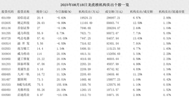 2023年08月18日龙虎榜机构买入和卖出的个股一览