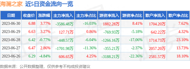 海澜之家（600398）6月30日主力资金净卖出3586.48万元