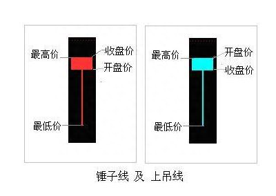 中国股市永远赚钱的一种人，反复牢记“锤子线买进，上吊线卖出”买卖口诀，仅10字，字字珠玑