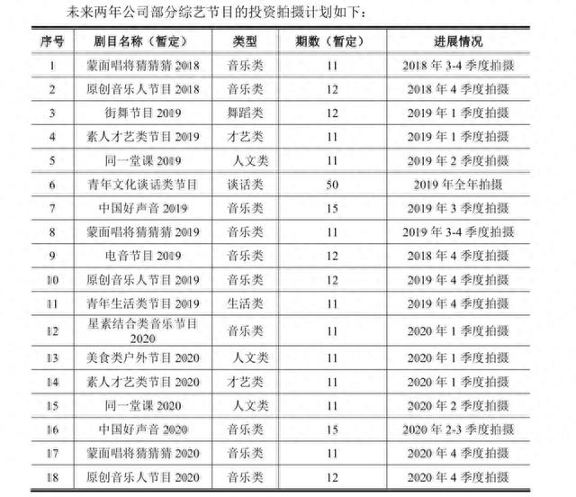 灿星招股书：募资15亿投18部综艺，阿里创投、黄晓明等突击入股