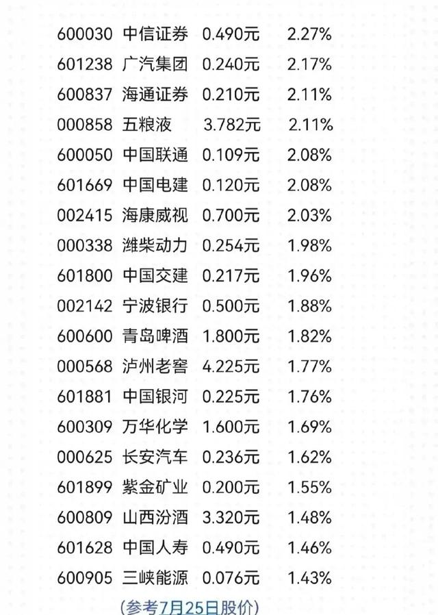 高股息，最新高股息率蓝筹股是他们，望持续火爆，请收好