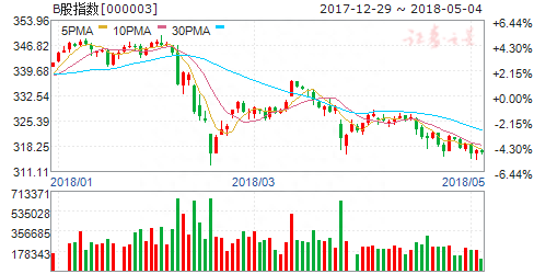沪市B股指数报收288.49点跌幅0.52%