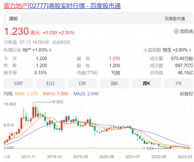 知名地产巨头被申请破产！紧急回应…