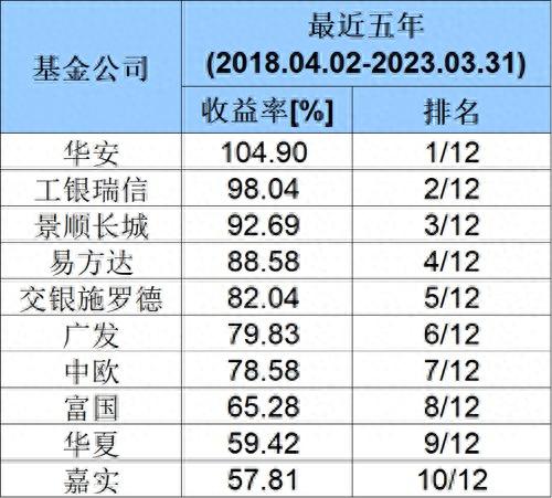 最牛大赚400%！刚刚，基金公司长期业绩榜单来了