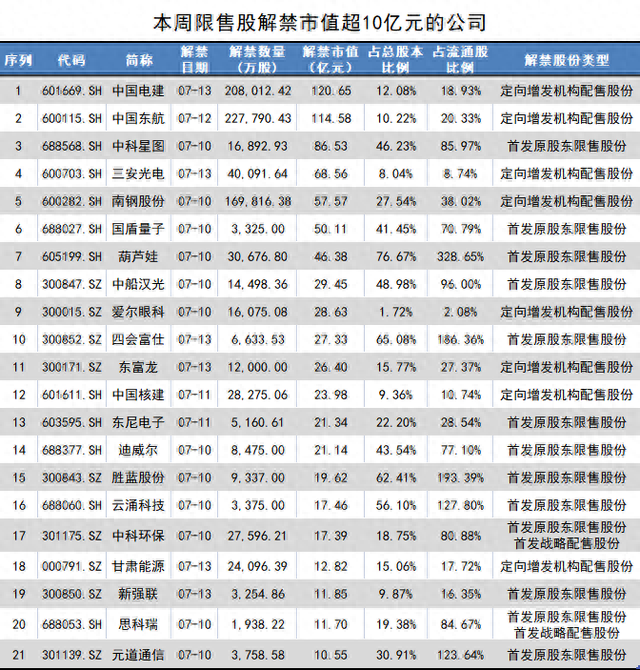 中国电建120亿市值解禁，30家知名机构浮亏约10%