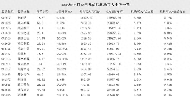 2023年08月18日龙虎榜机构买入和卖出的个股一览