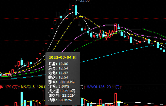 从成交量的角度分析股价的上涨和下跌，并附操作策略