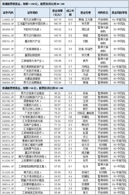 超50亿偏股基金大盘点：股基NO.1易方达消费、偏股混合NO.1易方达蓝筹、灵活配置NO.1兴全趋势