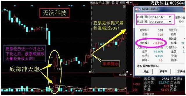 一旦遇到“底部冲天炮”形态，马上满仓杀入，后市股价将会大涨！