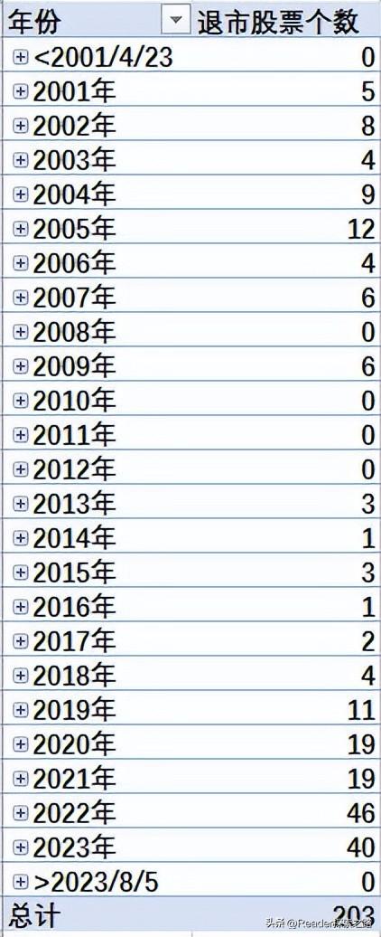 中国股市历年退市股票数据统计，及其对市场风格的影响！