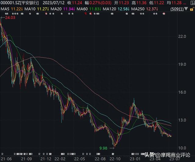 平安银行：金融改革优等生如何沦为差等生