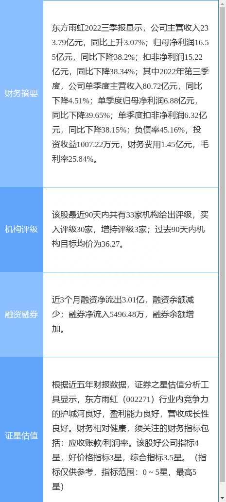 东方雨虹涨6.95%，天风证券一个月前给出“买入”评级，目前股价已超目标价