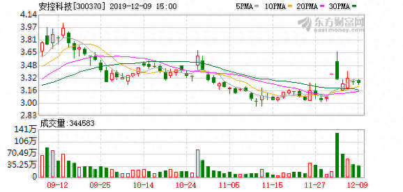 ST安控（300370）龙虎榜揭秘（04-26）