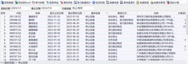 年内28股重组折戟，跨界成“重灾区”