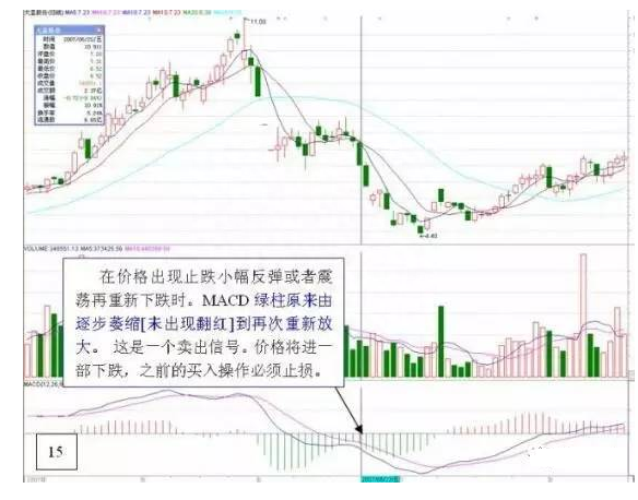 简单的MACD你知道多少，换个角度体验不一样的MACD