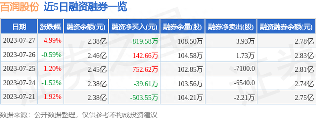 百润股份（002568）7月27日主力资金净卖出927.09万元