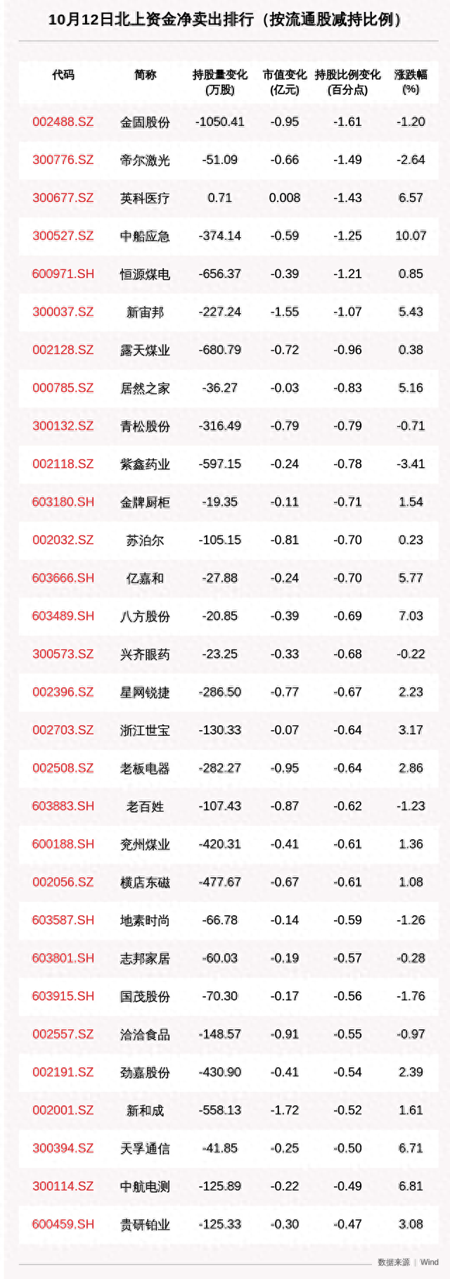 北向资金动向曝光：这30只个股昨遭大甩卖（附名单）