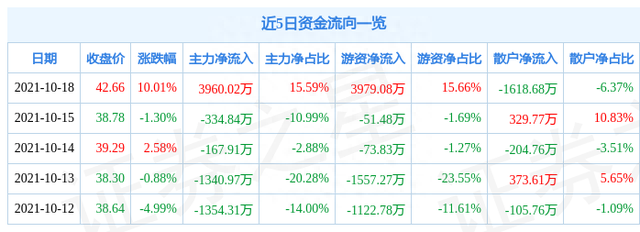 10月18日四创电子涨停分析：航母，大飞机，通用航空概念热股