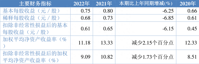 ST龙净：2022年净利润同比下降6.52% 拟10派1.8元