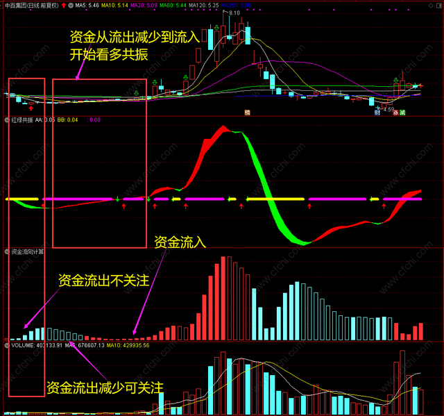 【价升量涨】资金流向指标加上 红绿 趋势共振通达信股票指标公式