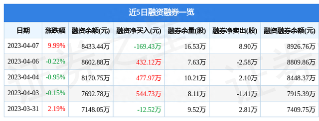 麦格米特（002851）4月7日主力资金净买入2917.45万元