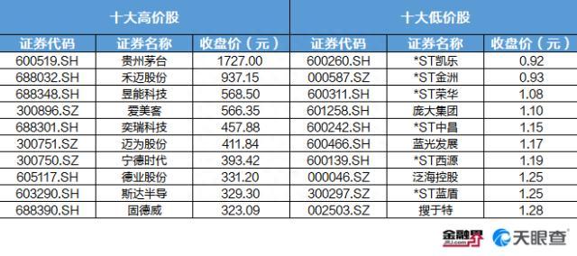 2022年A股1314股上涨78股翻倍，绿康生化问鼎第一牛股，歌尔股份、韦尔股份跌惨，茅台、宁德时代蒸发4千亿