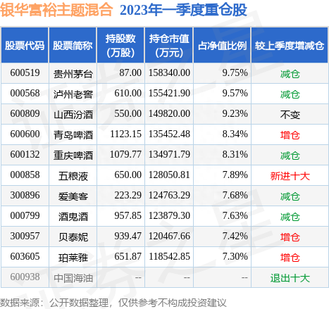 5月22日珀莱雅涨5.37%，银华富裕主题混合基金重仓该股