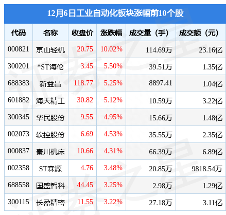 工业自动化板块12月6日涨0.44%，京山轻机领涨，主力资金净流入1.83亿元