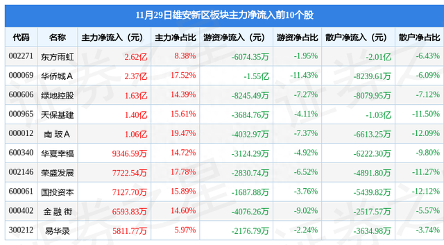 雄安新区板块11月29日涨3.48%，易华录领涨，主力资金净流入11.41亿元