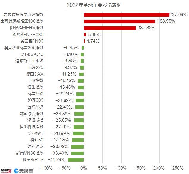 全球重要股指表现：俄罗斯股市垫底，美股纳指倒数，A股开局即巅峰，委内瑞拉、土耳其股市暴涨