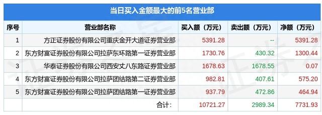 7月15日方大集团（000055）龙虎榜数据：机构净卖出2249.23万元