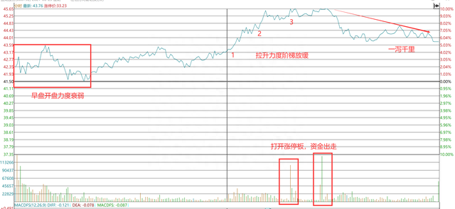 如何通过“分时图”，把握主力情绪，寻找股票买卖点（中篇）