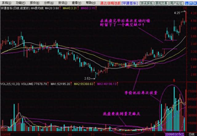 每逢股价拉升前，成交量都会出现芝麻点，万次交易从不例外