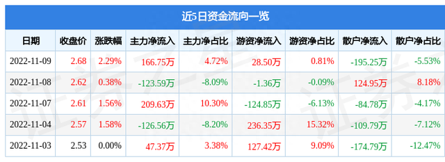 大龙地产11月9日主力资金净买入166.75万元