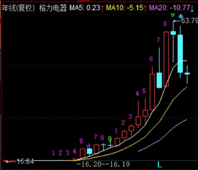 案例解析2：格力、三一重工、伊利为啥股价起不来原因在这里