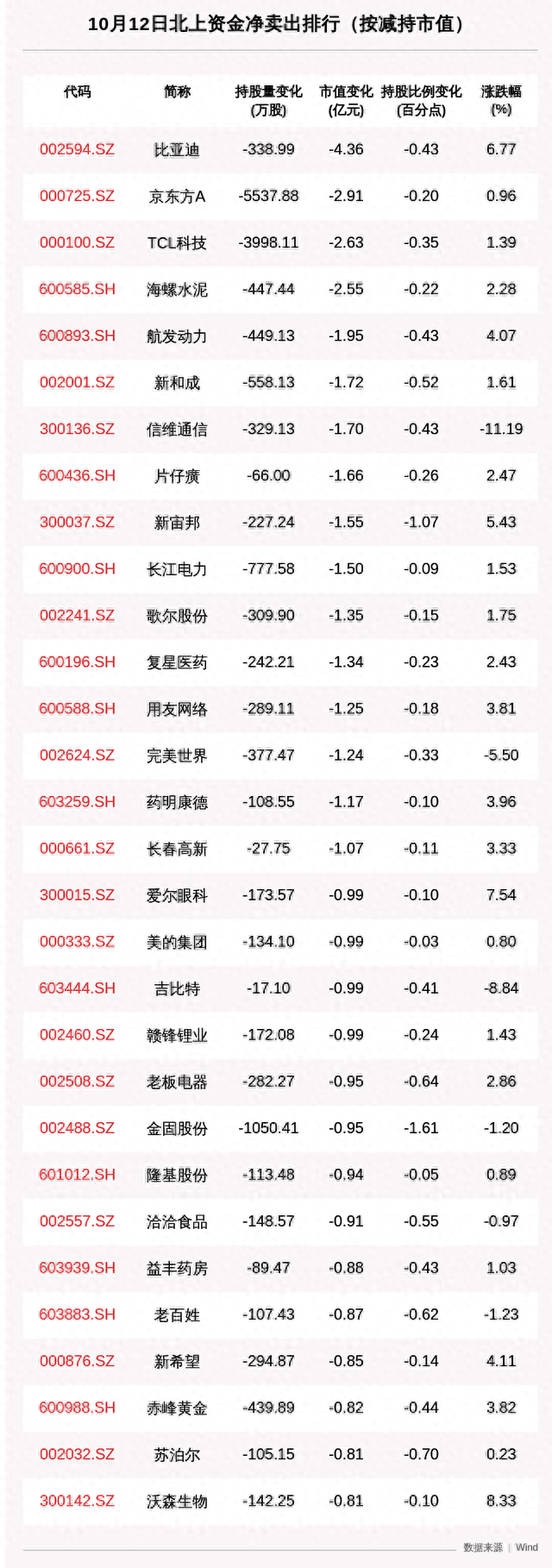 北向资金动向曝光：这30只个股昨遭大甩卖（附名单）