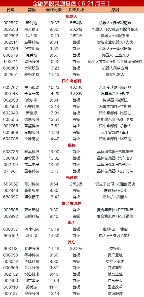 涨停复盘：AI跌倒，3200点失守！振荡器概念午后暴力拉升，新能源汽车重磅政策延续