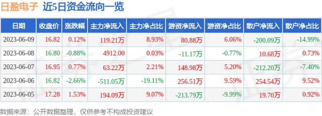 异动快报：日盈电子（603286）6月12日13点0分触及涨停板