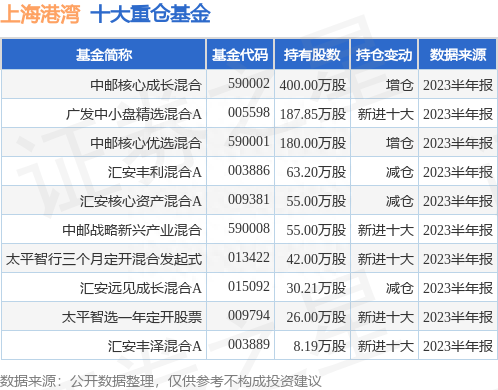 8月11日上海港湾跌5.63%，中邮核心成长混合基金重仓该股