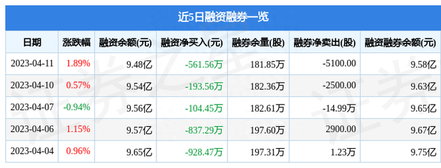 驰宏锌锗（600497）4月11日主力资金净买入3976.05万元