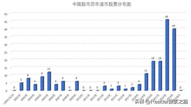 中国股市历年退市股票数据统计，及其对市场风格的影响！