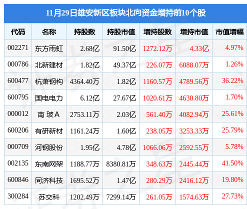 雄安新区板块11月29日涨3.48%，易华录领涨，主力资金净流入11.41亿元