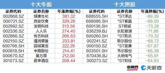 2022年A股1314股上涨78股翻倍，绿康生化问鼎第一牛股，歌尔股份、韦尔股份跌惨，茅台、宁德时代蒸发4千亿