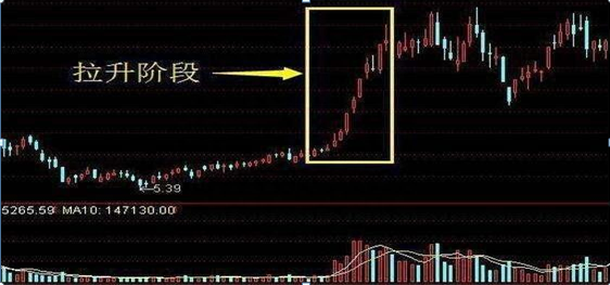 庄家拉升股价有哪些信号这4大关键点表示股票进入主升浪阶段，绝无例外